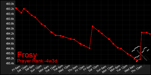 Last 31 Days Graph of Frosy