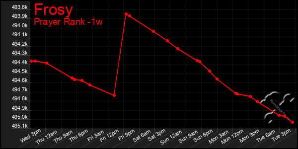 Last 7 Days Graph of Frosy
