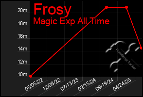 Total Graph of Frosy