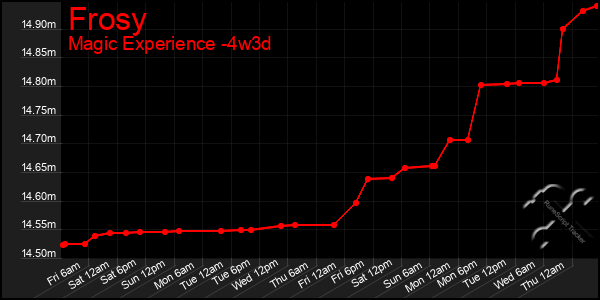 Last 31 Days Graph of Frosy