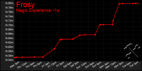Last 7 Days Graph of Frosy