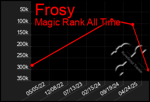 Total Graph of Frosy