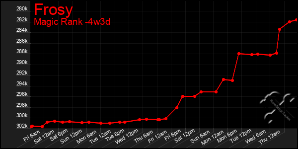 Last 31 Days Graph of Frosy