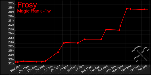 Last 7 Days Graph of Frosy