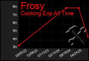 Total Graph of Frosy