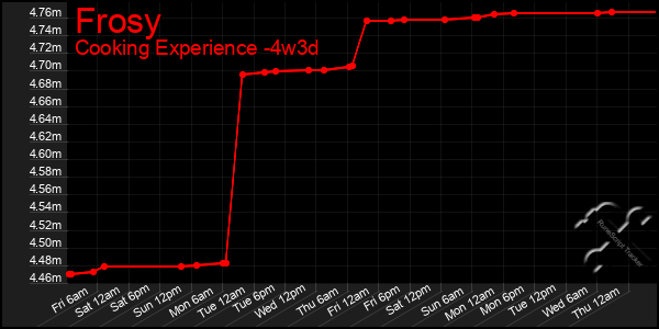 Last 31 Days Graph of Frosy