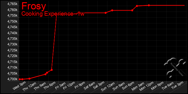 Last 7 Days Graph of Frosy
