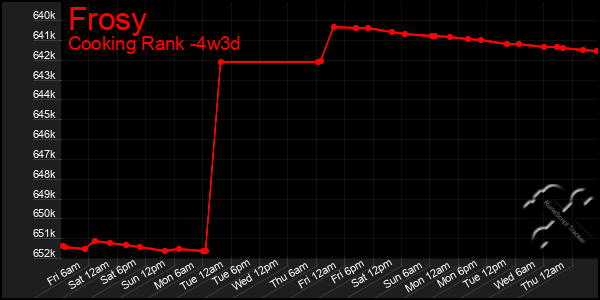 Last 31 Days Graph of Frosy
