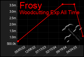 Total Graph of Frosy