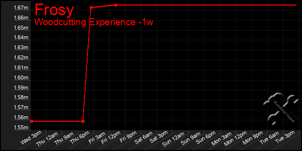 Last 7 Days Graph of Frosy