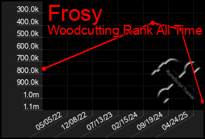 Total Graph of Frosy