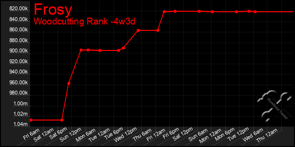 Last 31 Days Graph of Frosy