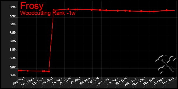 Last 7 Days Graph of Frosy