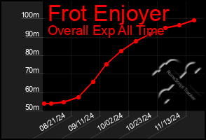 Total Graph of Frot Enjoyer