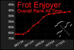 Total Graph of Frot Enjoyer