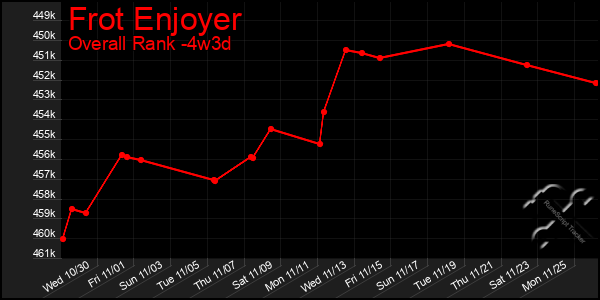 Last 31 Days Graph of Frot Enjoyer