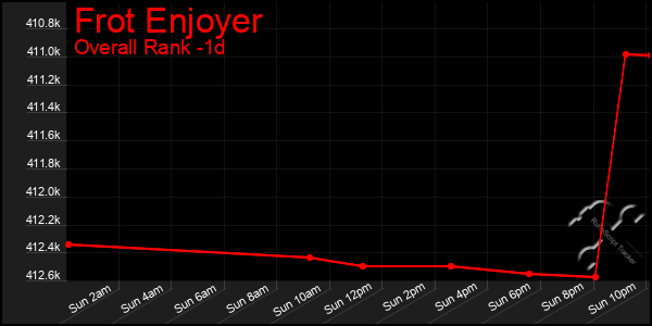 Last 24 Hours Graph of Frot Enjoyer