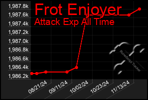 Total Graph of Frot Enjoyer