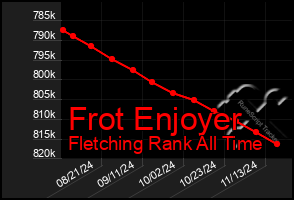 Total Graph of Frot Enjoyer