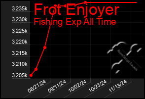 Total Graph of Frot Enjoyer