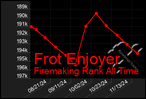 Total Graph of Frot Enjoyer