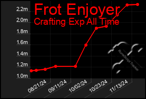 Total Graph of Frot Enjoyer