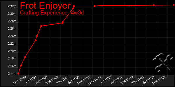 Last 31 Days Graph of Frot Enjoyer