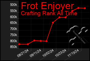 Total Graph of Frot Enjoyer