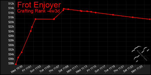 Last 31 Days Graph of Frot Enjoyer