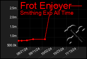 Total Graph of Frot Enjoyer