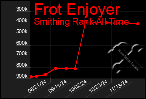 Total Graph of Frot Enjoyer