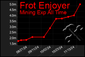 Total Graph of Frot Enjoyer