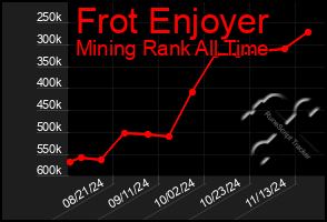 Total Graph of Frot Enjoyer