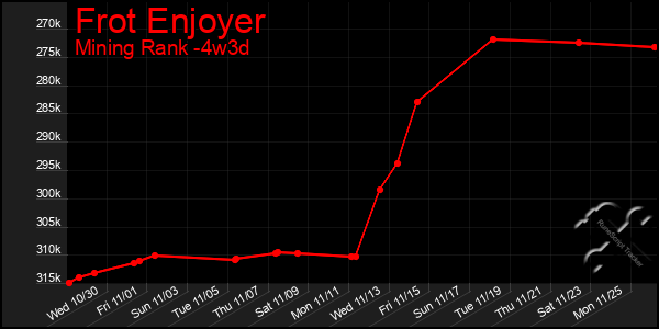 Last 31 Days Graph of Frot Enjoyer