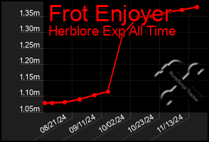 Total Graph of Frot Enjoyer