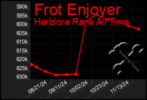 Total Graph of Frot Enjoyer