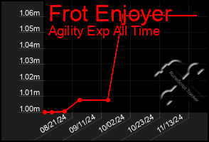 Total Graph of Frot Enjoyer