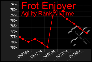 Total Graph of Frot Enjoyer