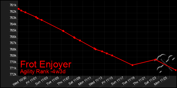 Last 31 Days Graph of Frot Enjoyer