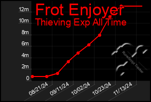 Total Graph of Frot Enjoyer