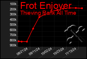 Total Graph of Frot Enjoyer