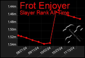 Total Graph of Frot Enjoyer