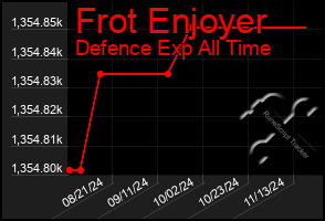 Total Graph of Frot Enjoyer