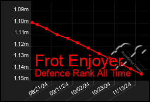 Total Graph of Frot Enjoyer