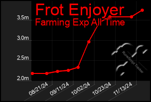 Total Graph of Frot Enjoyer