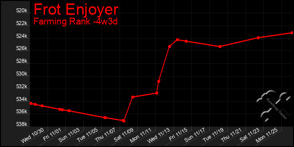 Last 31 Days Graph of Frot Enjoyer