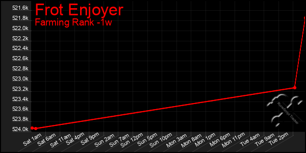 Last 7 Days Graph of Frot Enjoyer