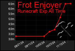 Total Graph of Frot Enjoyer