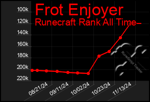 Total Graph of Frot Enjoyer