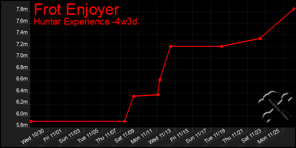 Last 31 Days Graph of Frot Enjoyer